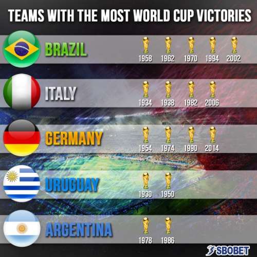 Brazil and Germany remain to be on top of sports news sites favourites to win the World Cup 2018