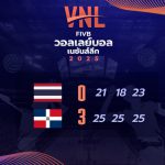 ทีมชาติไทย ผลงานย่ำแย่ต่อเนื่องในศึก วอลเลย์บอล เนชั่นส์ ลีก 2025